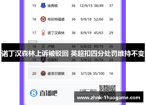 诺丁汉森林上诉被驳回 英超扣四分处罚维持不变 诺丁汉森林上诉被驳回 英超扣四分处罚维持不变
